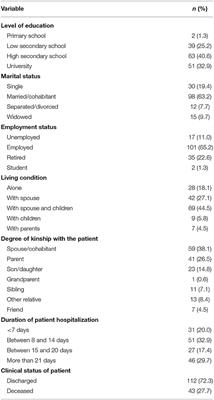 Interprofessional Communication Team for Caregivers of Patients Hospitalized in the COVID-19 Wards: Results From an Italian Experience